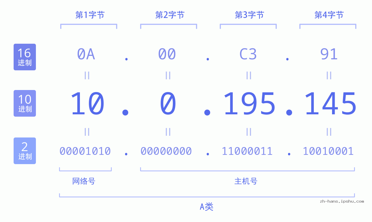 IPv4: 10.0.195.145 网络类型 网络号 主机号