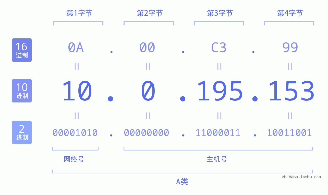IPv4: 10.0.195.153 网络类型 网络号 主机号