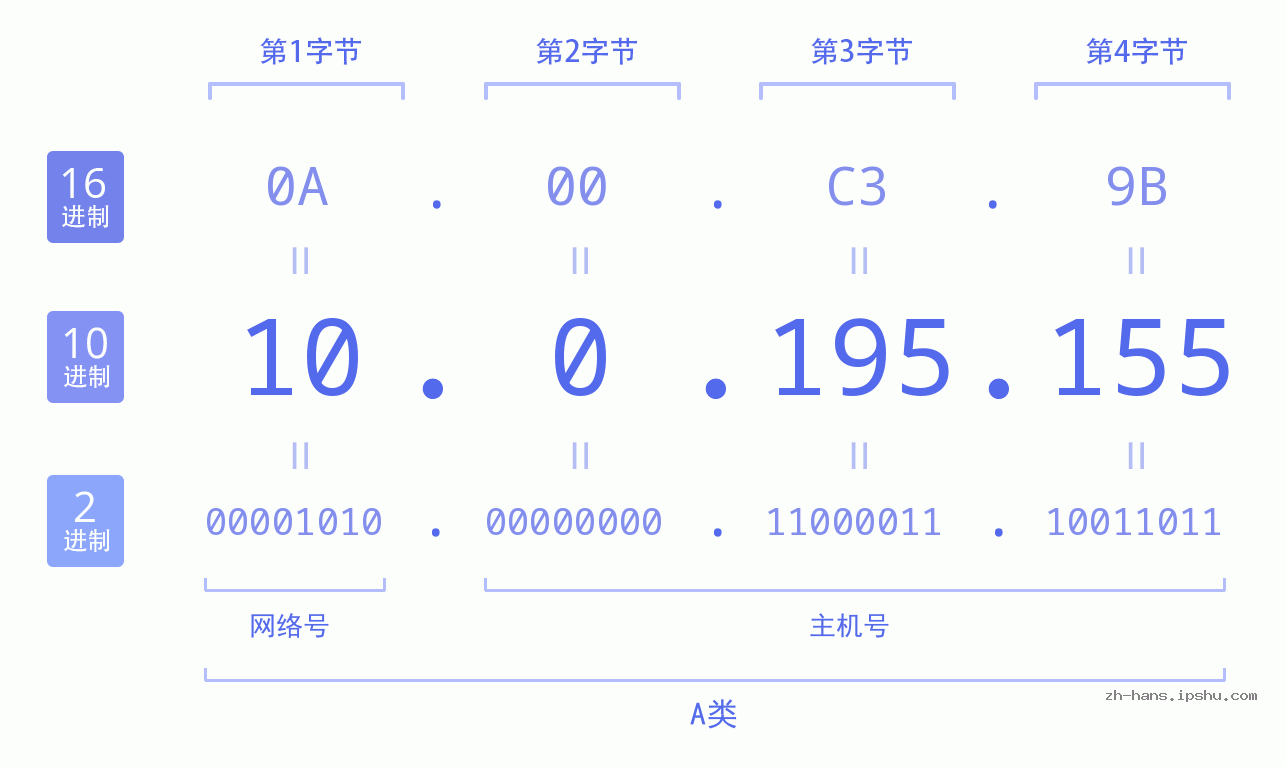 IPv4: 10.0.195.155 网络类型 网络号 主机号