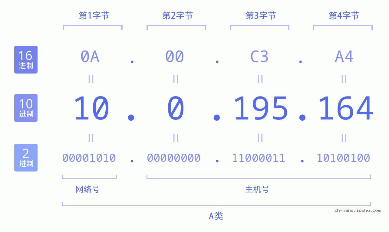 IPv4: 10.0.195.164 网络类型 网络号 主机号