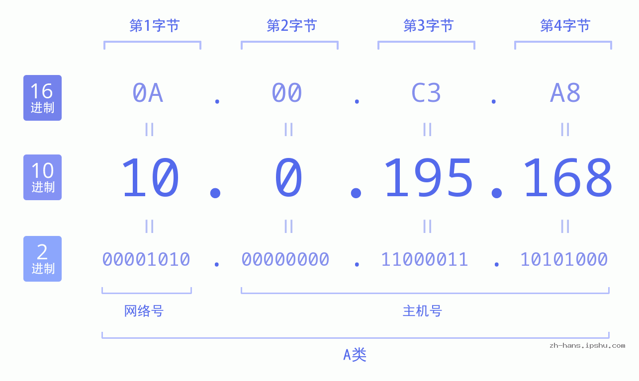 IPv4: 10.0.195.168 网络类型 网络号 主机号