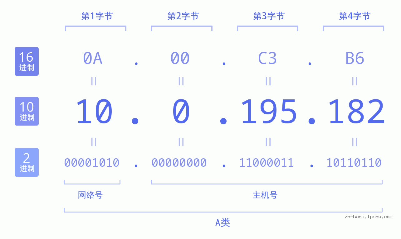 IPv4: 10.0.195.182 网络类型 网络号 主机号