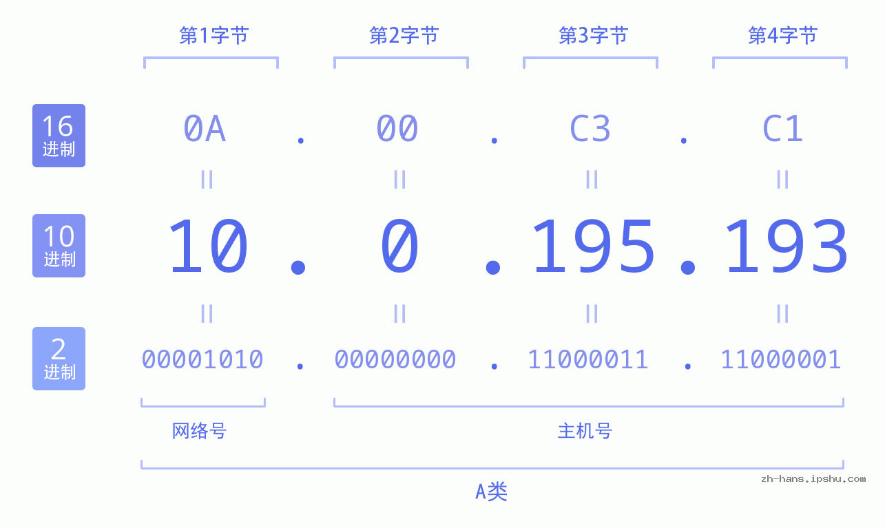 IPv4: 10.0.195.193 网络类型 网络号 主机号