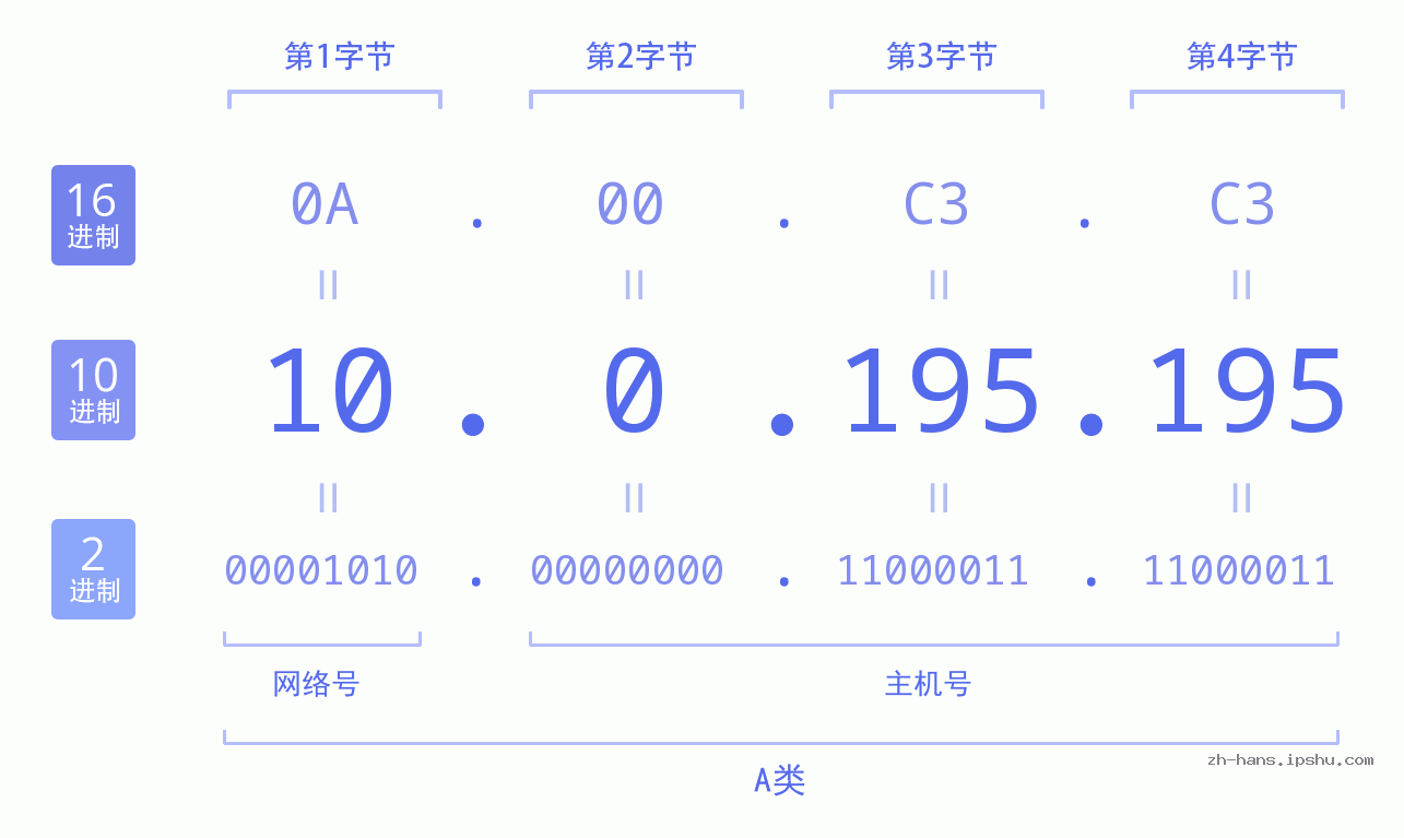 IPv4: 10.0.195.195 网络类型 网络号 主机号