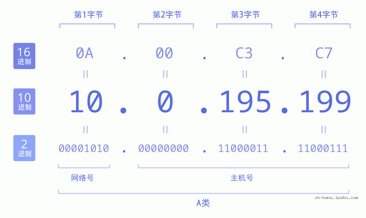 IPv4: 10.0.195.199 网络类型 网络号 主机号
