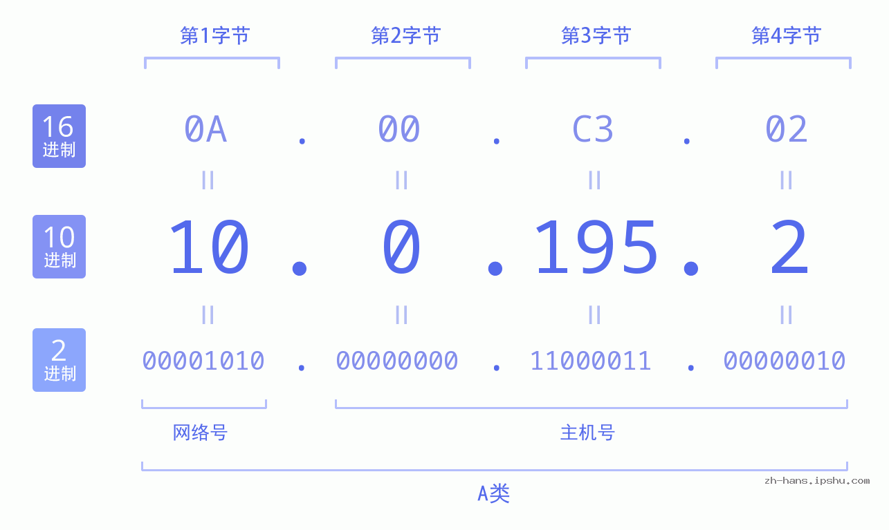 IP地址:10.0.195.2 数据结构图 二进制 十进制 十六进制 IPv4: 10.0.195.2 网络类型 网络号 主机号