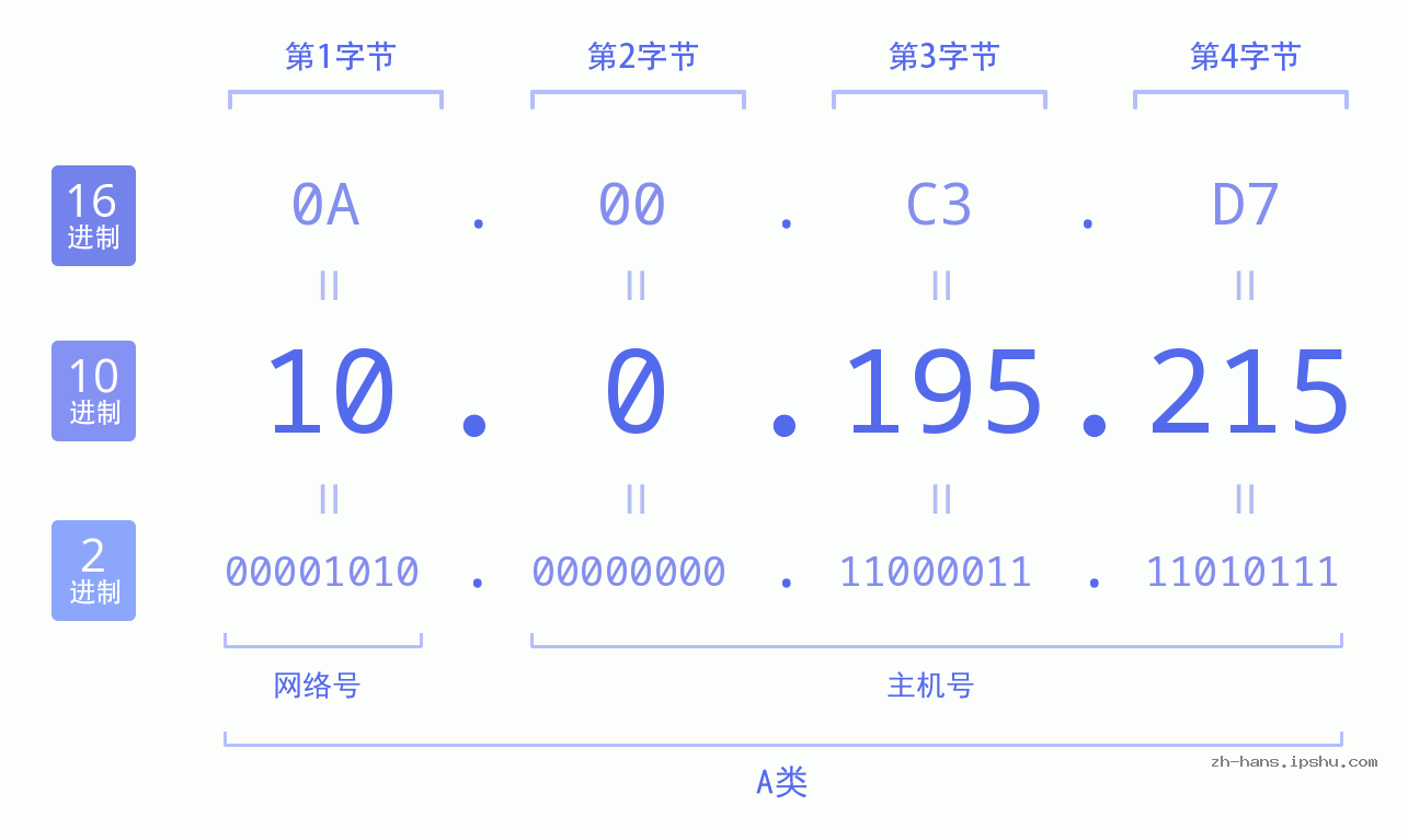 IPv4: 10.0.195.215 网络类型 网络号 主机号