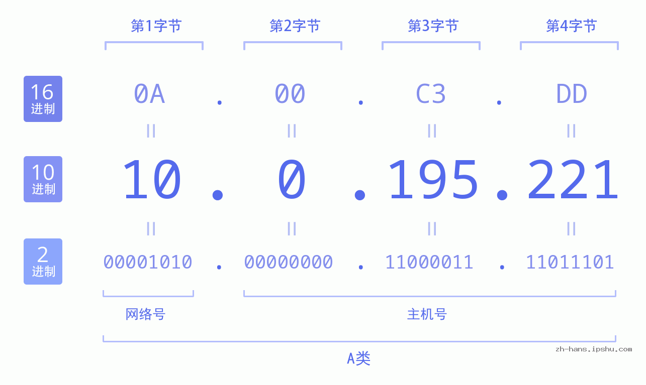 IPv4: 10.0.195.221 网络类型 网络号 主机号