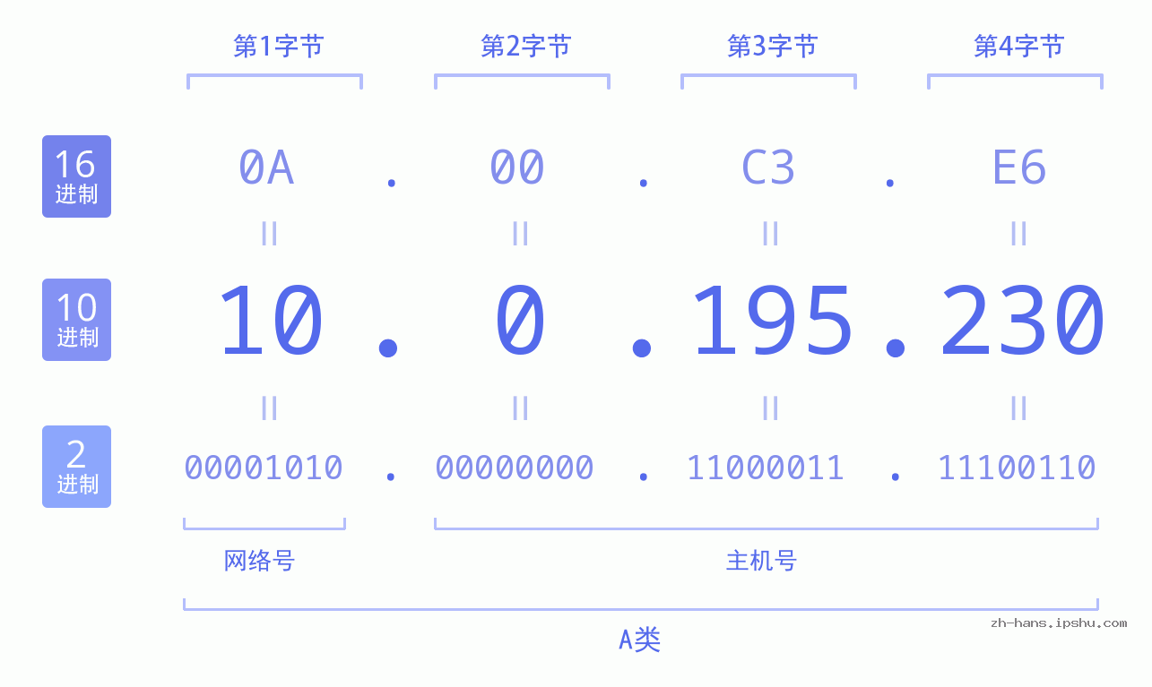 IPv4: 10.0.195.230 网络类型 网络号 主机号