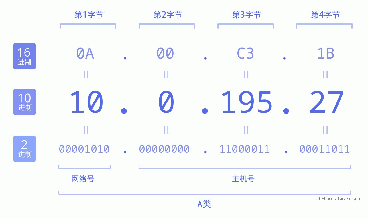 IPv4: 10.0.195.27 网络类型 网络号 主机号