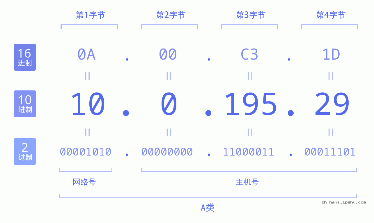 IPv4: 10.0.195.29 网络类型 网络号 主机号