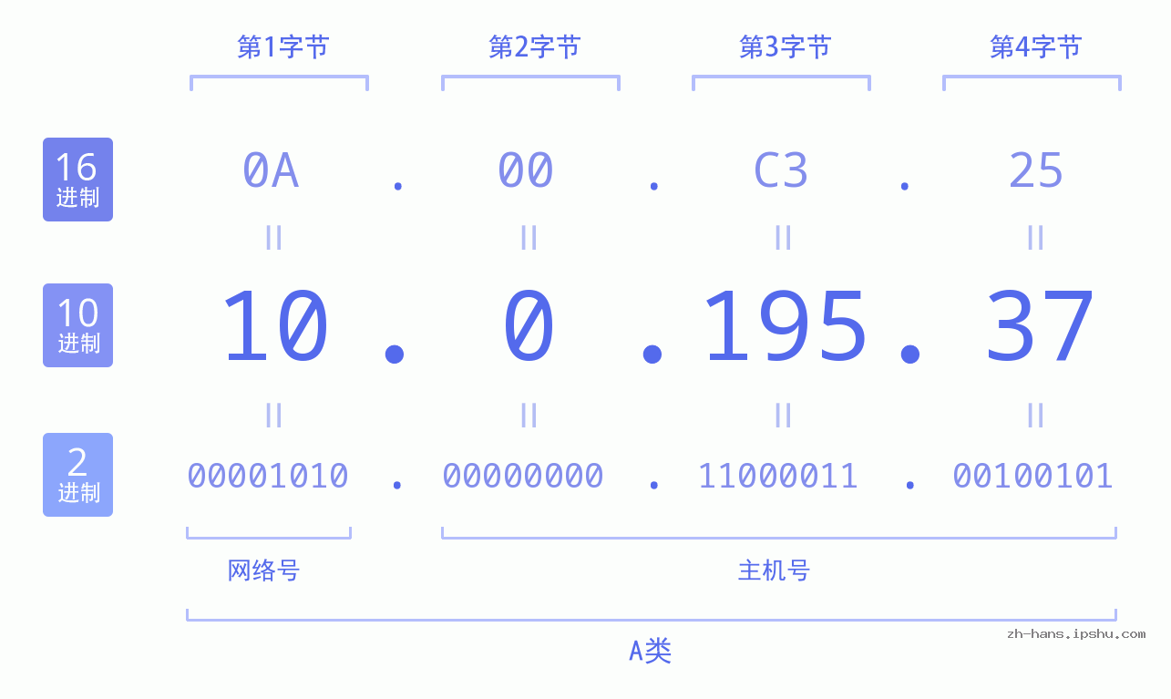 IPv4: 10.0.195.37 网络类型 网络号 主机号