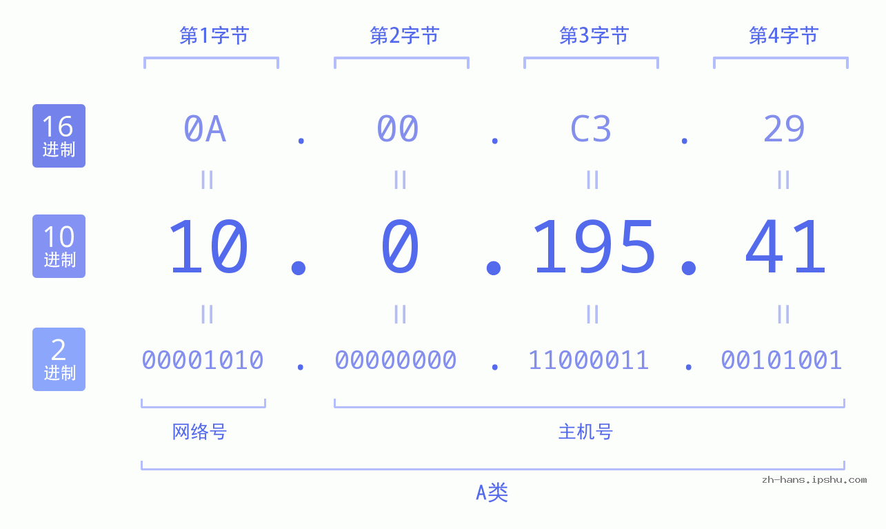 IPv4: 10.0.195.41 网络类型 网络号 主机号