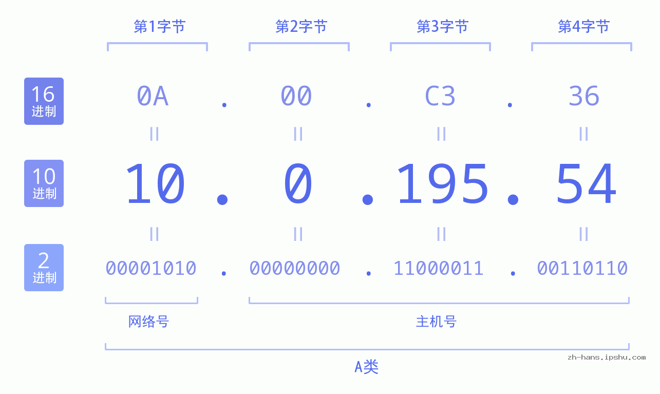 IPv4: 10.0.195.54 网络类型 网络号 主机号