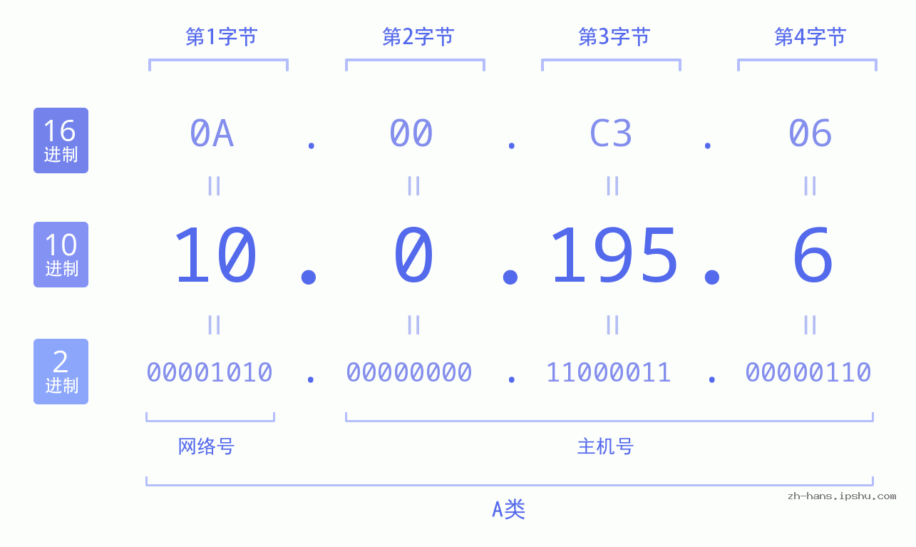 IP地址:10.0.195.6 数据结构图 二进制 十进制 十六进制 IPv4: 10.0.195.6 网络类型 网络号 主机号