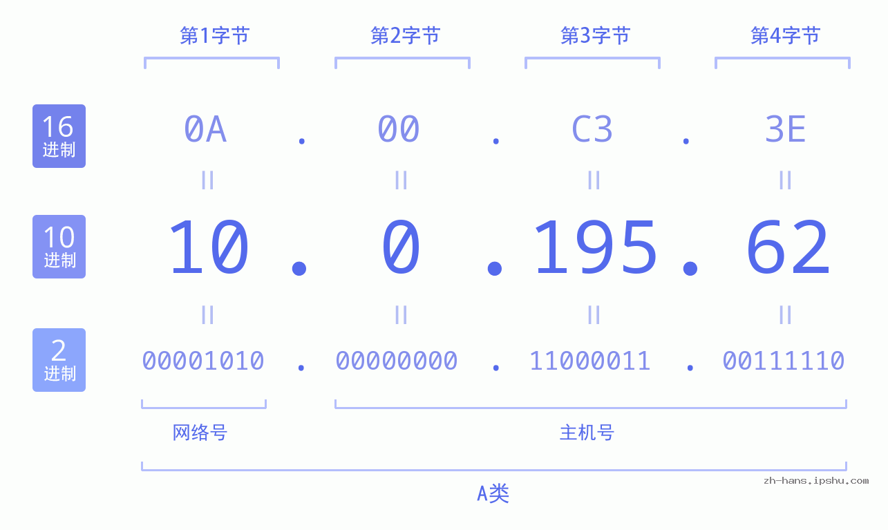 IPv4: 10.0.195.62 网络类型 网络号 主机号