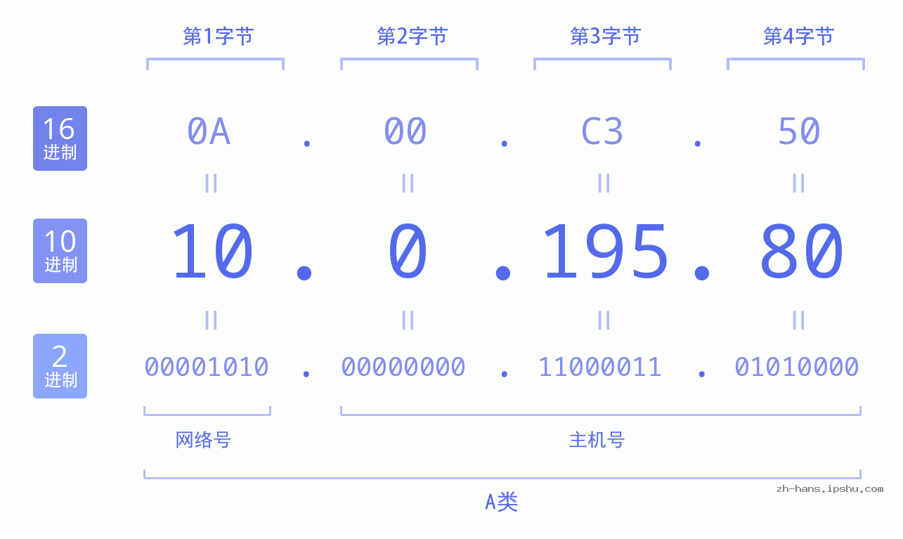 IPv4: 10.0.195.80 网络类型 网络号 主机号