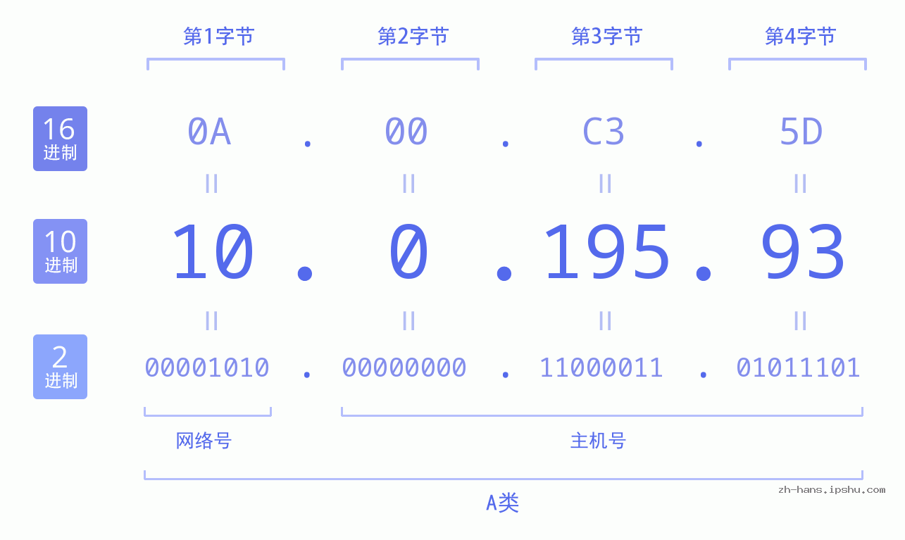IPv4: 10.0.195.93 网络类型 网络号 主机号