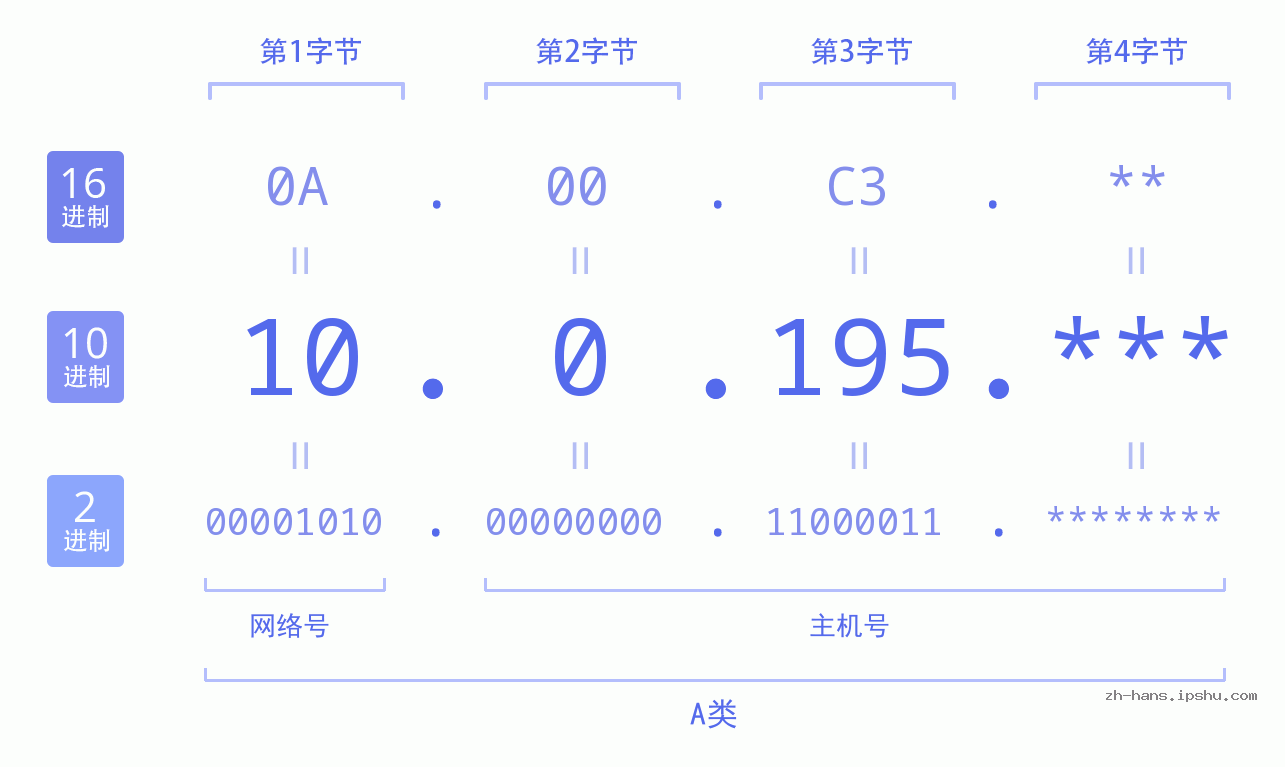 IP地址:10.0.195 数据结构图 二进制 十进制 十六进制 IPv4: 10.0.195 网络类型 网络号 主机号