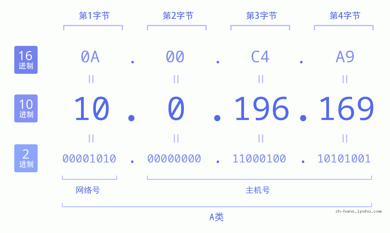 IP地址:10.0.196.169 数据结构图 二进制 十进制 十六进制 IPv4: 10.0.196.169 网络类型 网络号 主机号