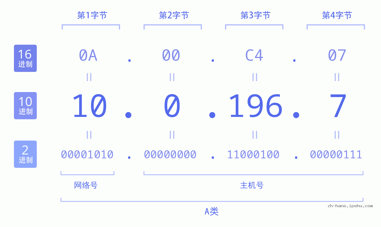 IP地址:10.0.196.7 数据结构图 二进制 十进制 十六进制 IPv4: 10.0.196.7 网络类型 网络号 主机号