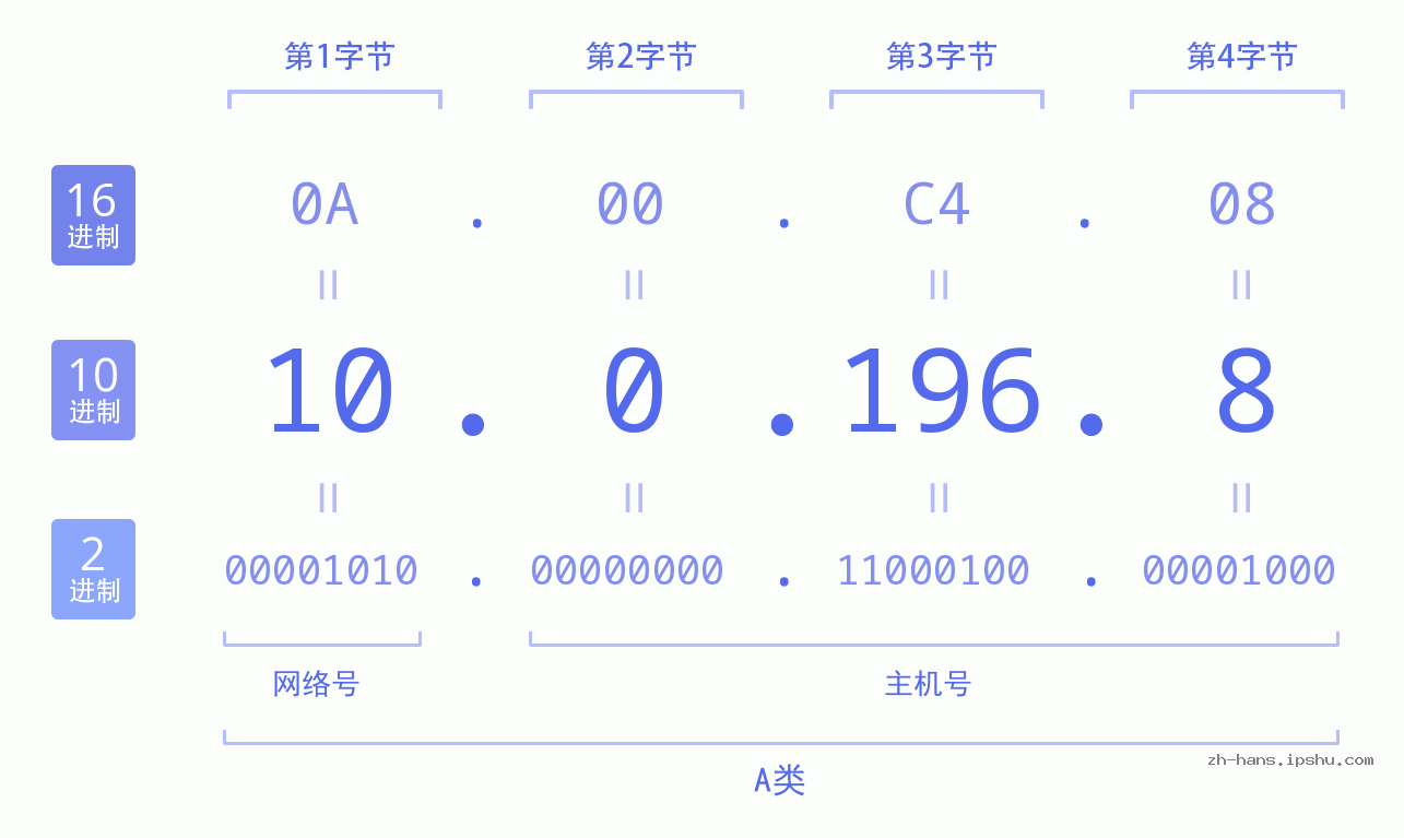 IP地址:10.0.196.8 数据结构图 二进制 十进制 十六进制 IPv4: 10.0.196.8 网络类型 网络号 主机号