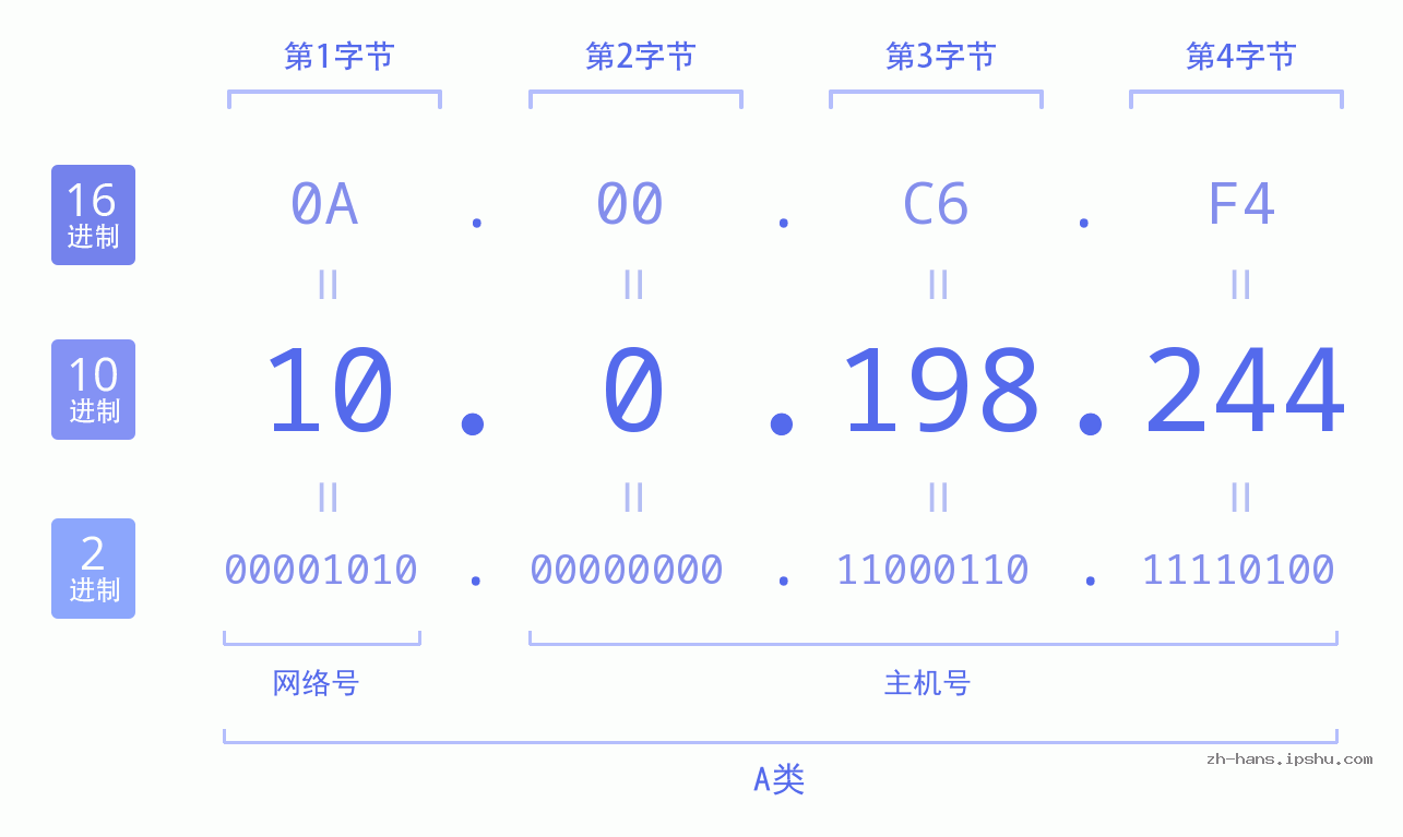 IP地址:10.0.198.244 数据结构图 二进制 十进制 十六进制 IPv4: 10.0.198.244 网络类型 网络号 主机号