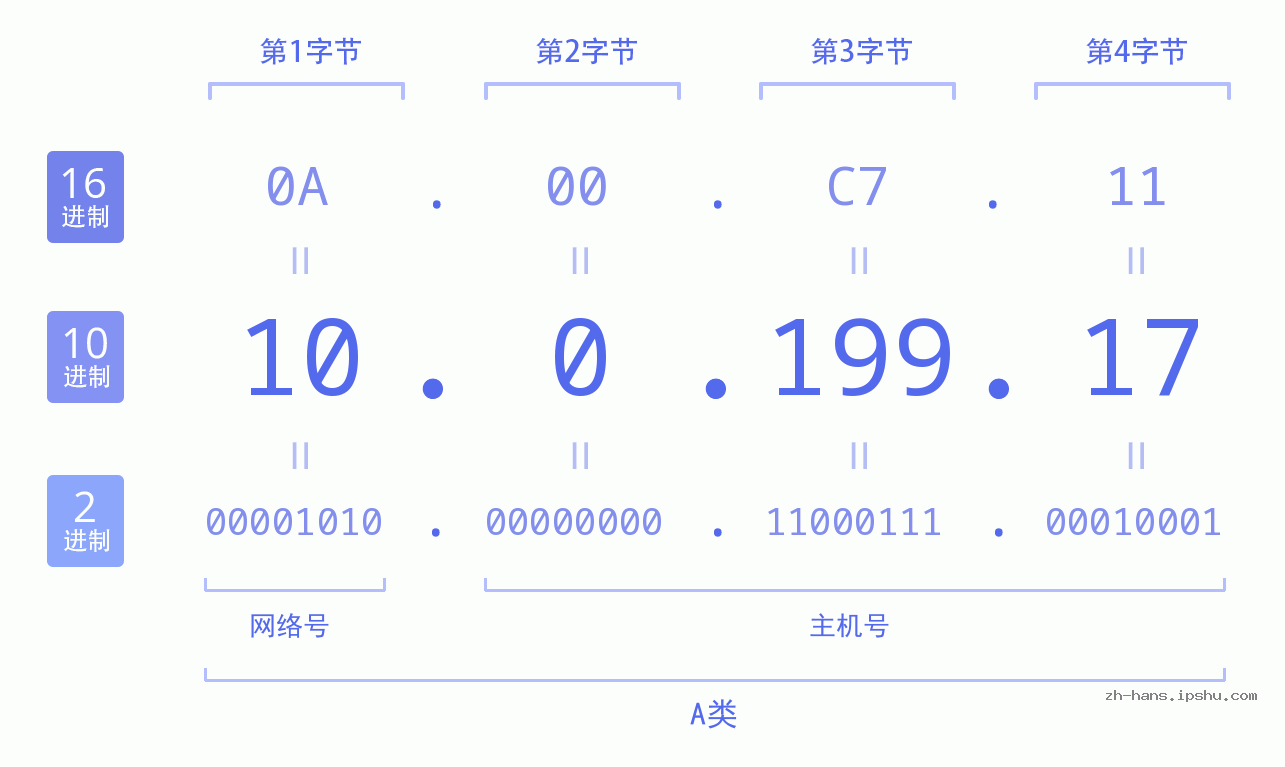 IP地址:10.0.199.17 数据结构图 二进制 十进制 十六进制 IPv4: 10.0.199.17 网络类型 网络号 主机号