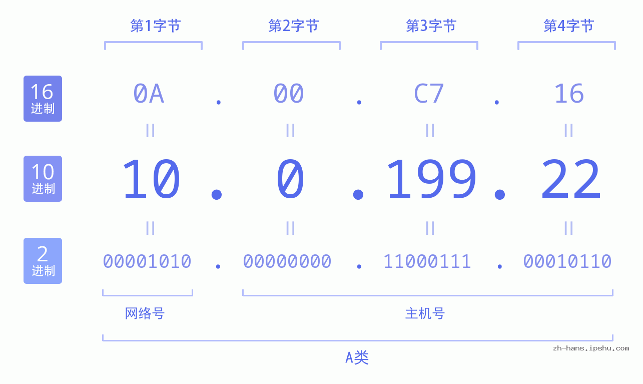 IP地址:10.0.199.22 数据结构图 二进制 十进制 十六进制 IPv4: 10.0.199.22 网络类型 网络号 主机号