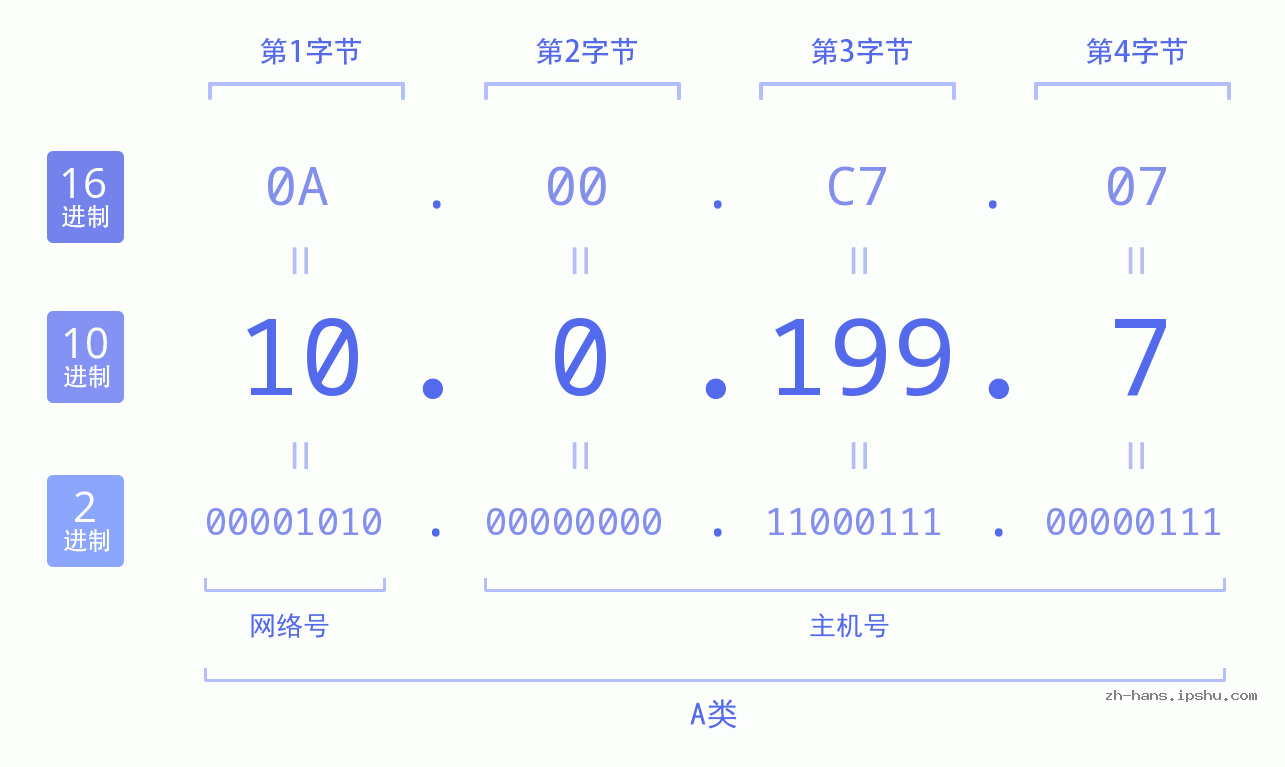 IP地址:10.0.199.7 数据结构图 二进制 十进制 十六进制 IPv4: 10.0.199.7 网络类型 网络号 主机号