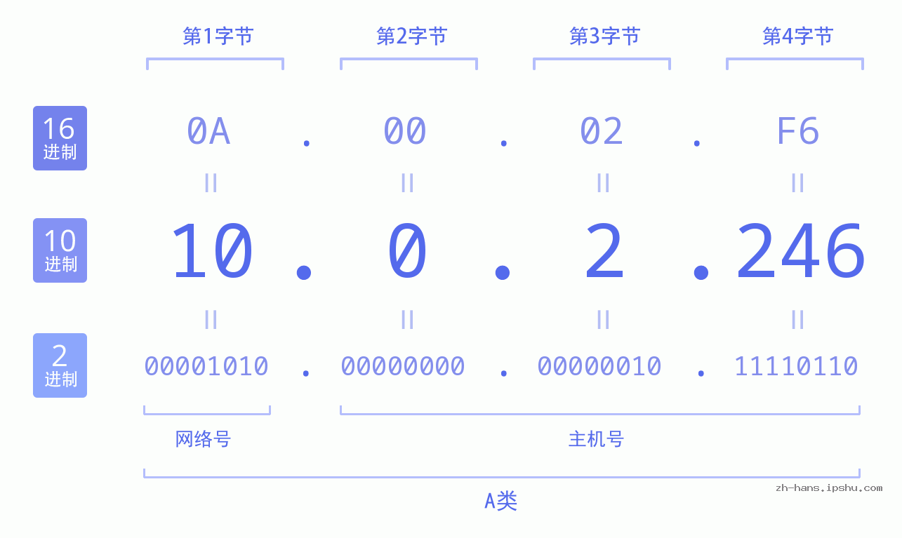 IP地址:10.0.2.246 数据结构图 二进制 十进制 十六进制 IPv4: 10.0.2.246 网络类型 网络号 主机号