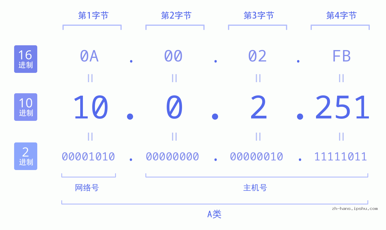 IP地址:10.0.2.251 数据结构图 二进制 十进制 十六进制 IPv4: 10.0.2.251 网络类型 网络号 主机号