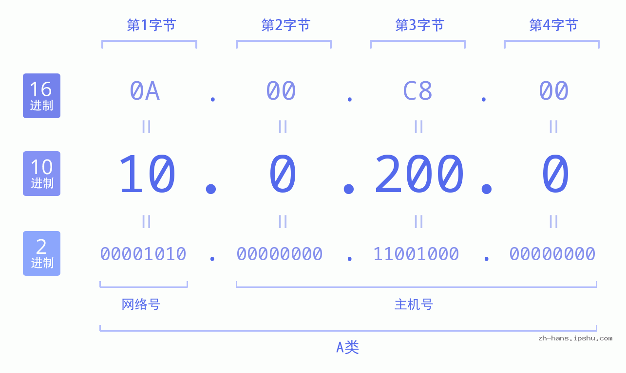 IP地址:10.0.200.0 数据结构图 二进制 十进制 十六进制 IPv4: 10.0.200.0 网络类型 网络号 主机号