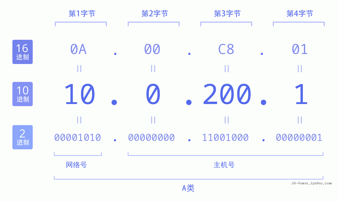 IP地址:10.0.200.1 数据结构图 二进制 十进制 十六进制 IPv4: 10.0.200.1 网络类型 网络号 主机号