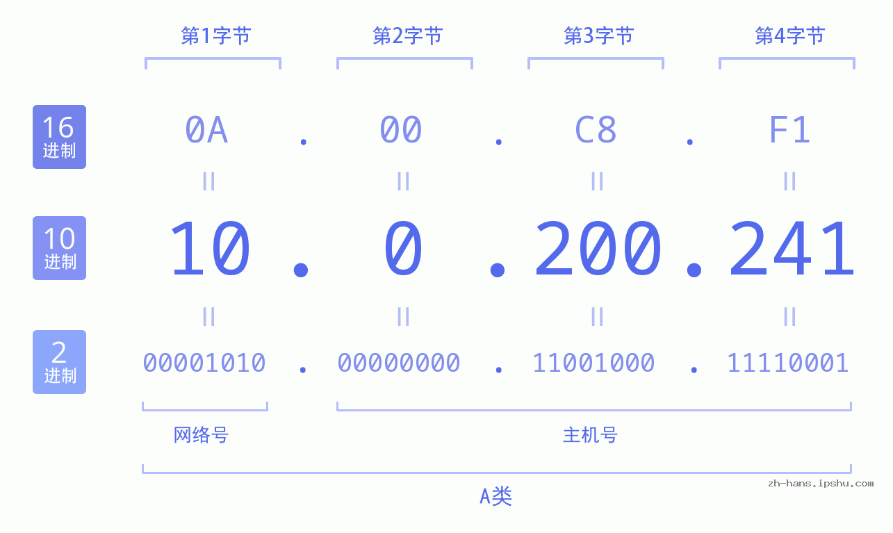 IP地址:10.0.200.241 数据结构图 二进制 十进制 十六进制 IPv4: 10.0.200.241 网络类型 网络号 主机号