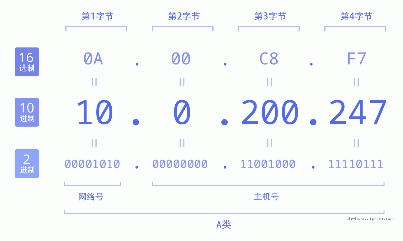IP地址:10.0.200.247 数据结构图 二进制 十进制 十六进制 IPv4: 10.0.200.247 网络类型 网络号 主机号