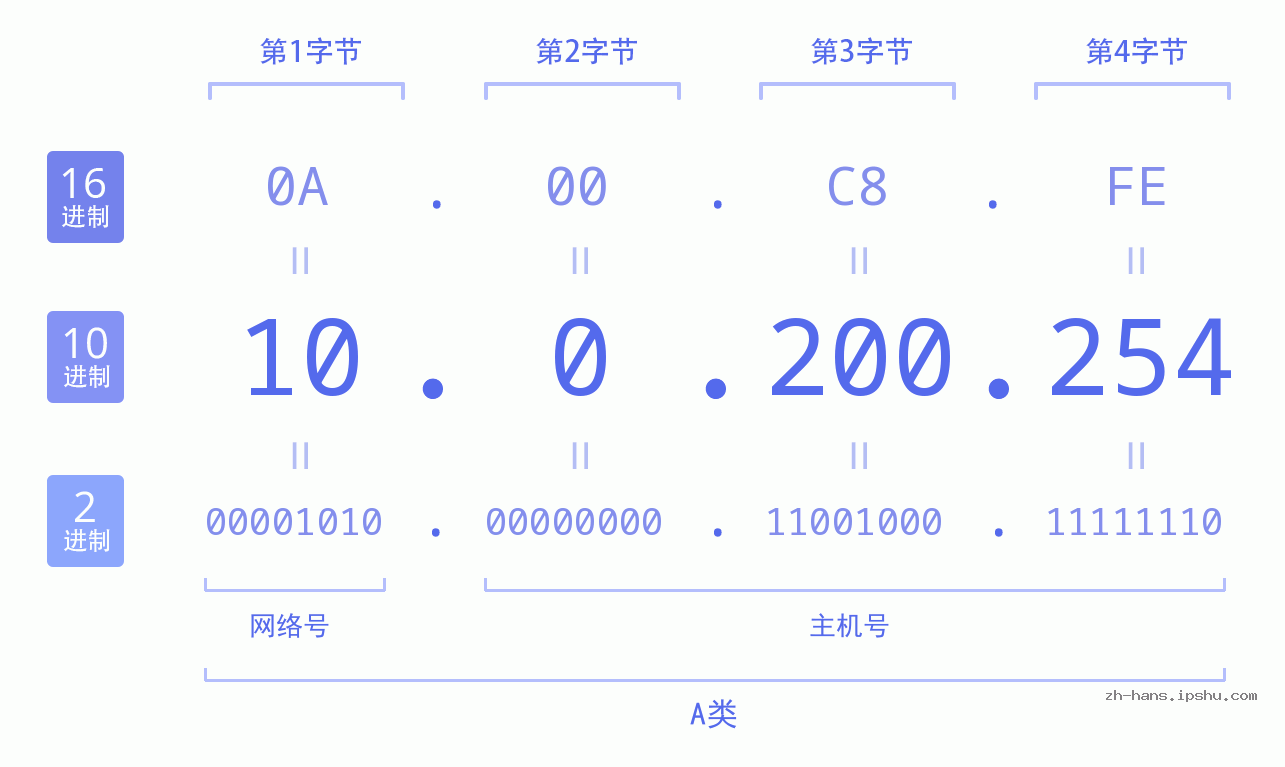IP地址:10.0.200.254 数据结构图 二进制 十进制 十六进制 IPv4: 10.0.200.254 网络类型 网络号 主机号