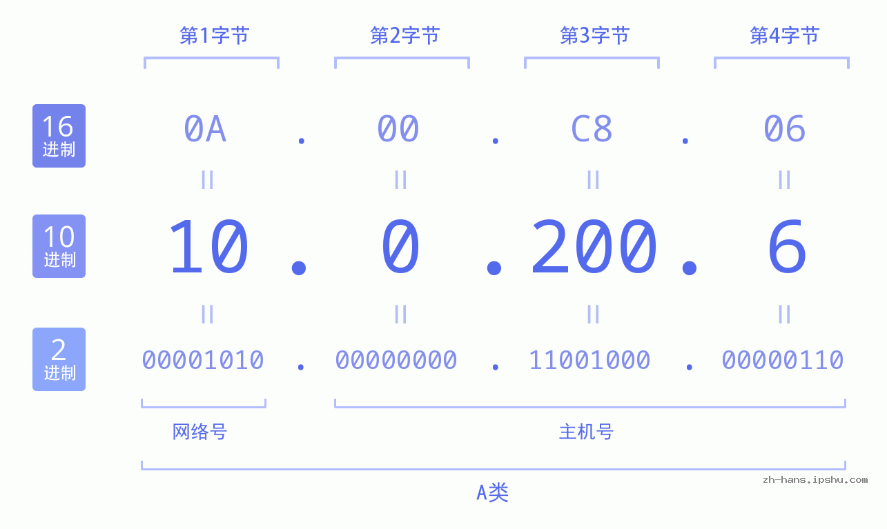IP地址:10.0.200.6 数据结构图 二进制 十进制 十六进制 IPv4: 10.0.200.6 网络类型 网络号 主机号