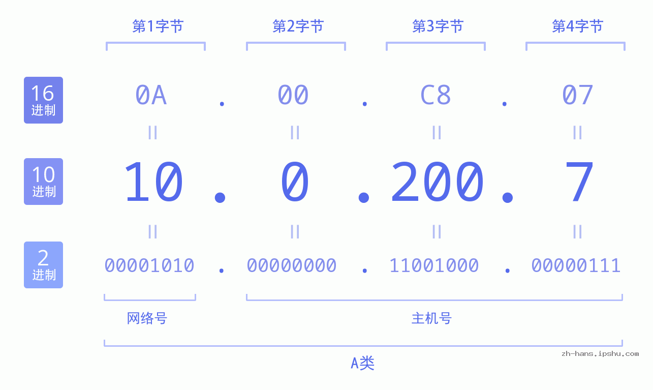 IP地址:10.0.200.7 数据结构图 二进制 十进制 十六进制 IPv4: 10.0.200.7 网络类型 网络号 主机号