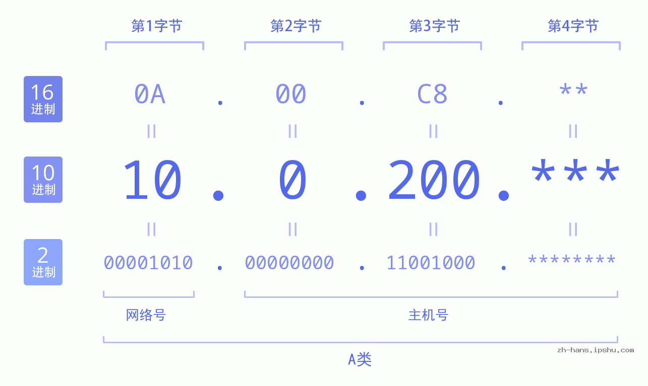 IP地址:10.0.200 数据结构图 二进制 十进制 十六进制 IPv4: 10.0.200 网络类型 网络号 主机号