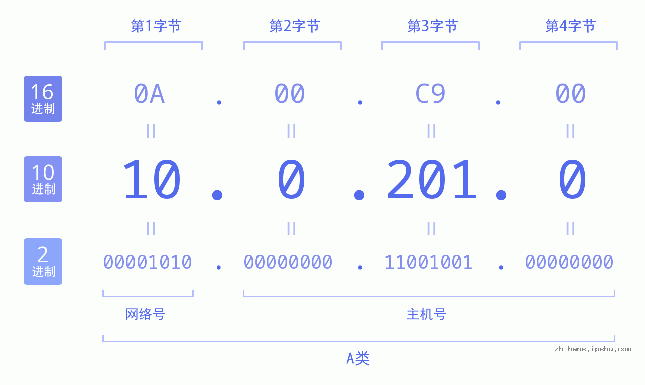 IP地址:10.0.201.0 数据结构图 二进制 十进制 十六进制 IPv4: 10.0.201.0 网络类型 网络号 主机号