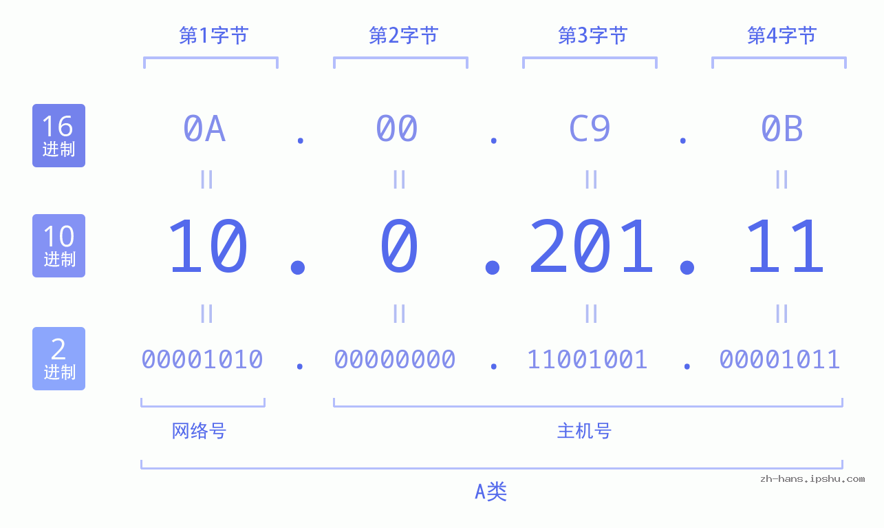 IP地址:10.0.201.11 数据结构图 二进制 十进制 十六进制 IPv4: 10.0.201.11 网络类型 网络号 主机号