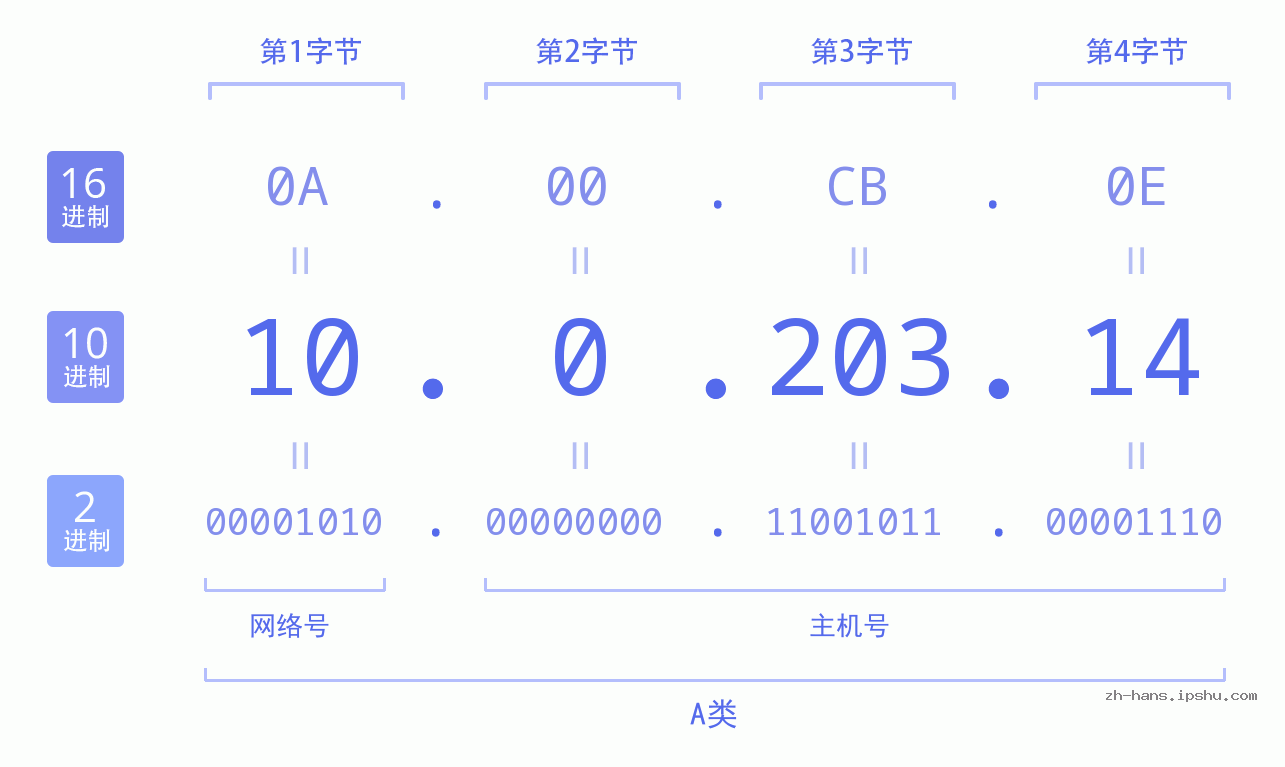 IP地址:10.0.203.14 数据结构图 二进制 十进制 十六进制 IPv4: 10.0.203.14 网络类型 网络号 主机号