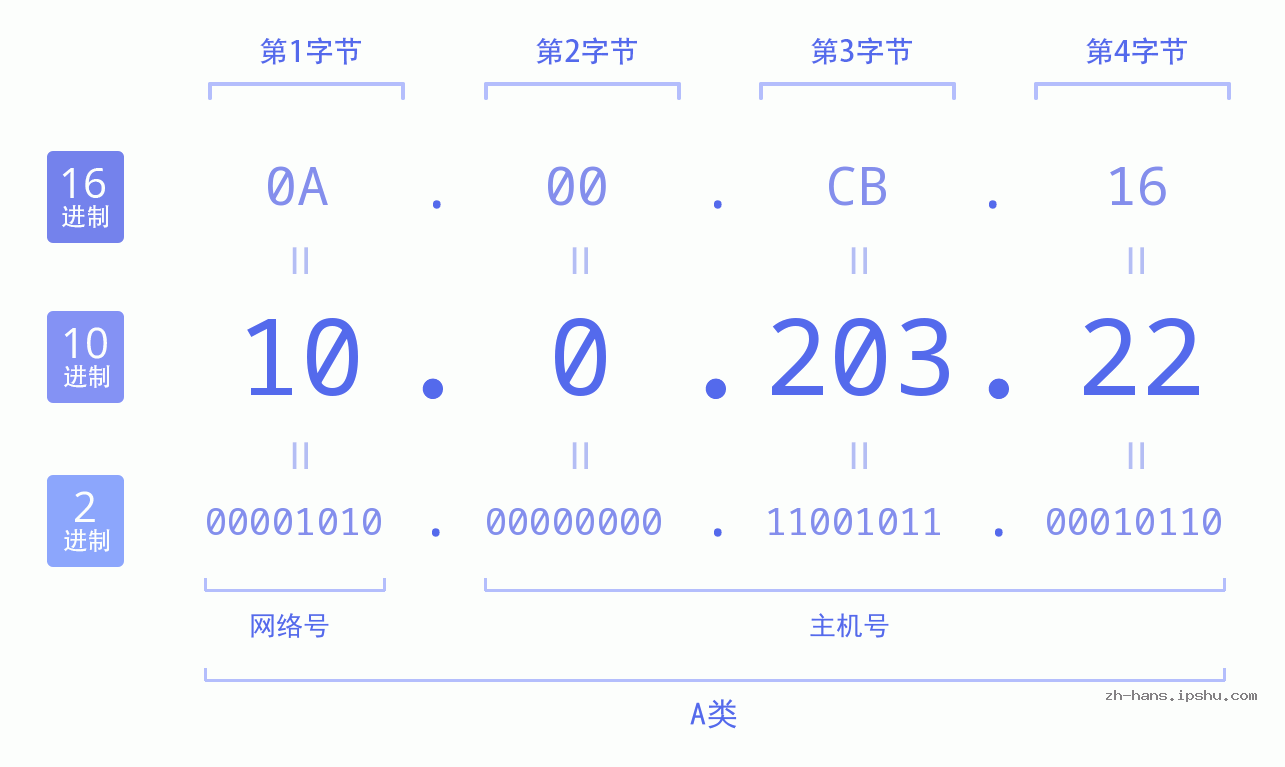 IP地址:10.0.203.22 数据结构图 二进制 十进制 十六进制 IPv4: 10.0.203.22 网络类型 网络号 主机号