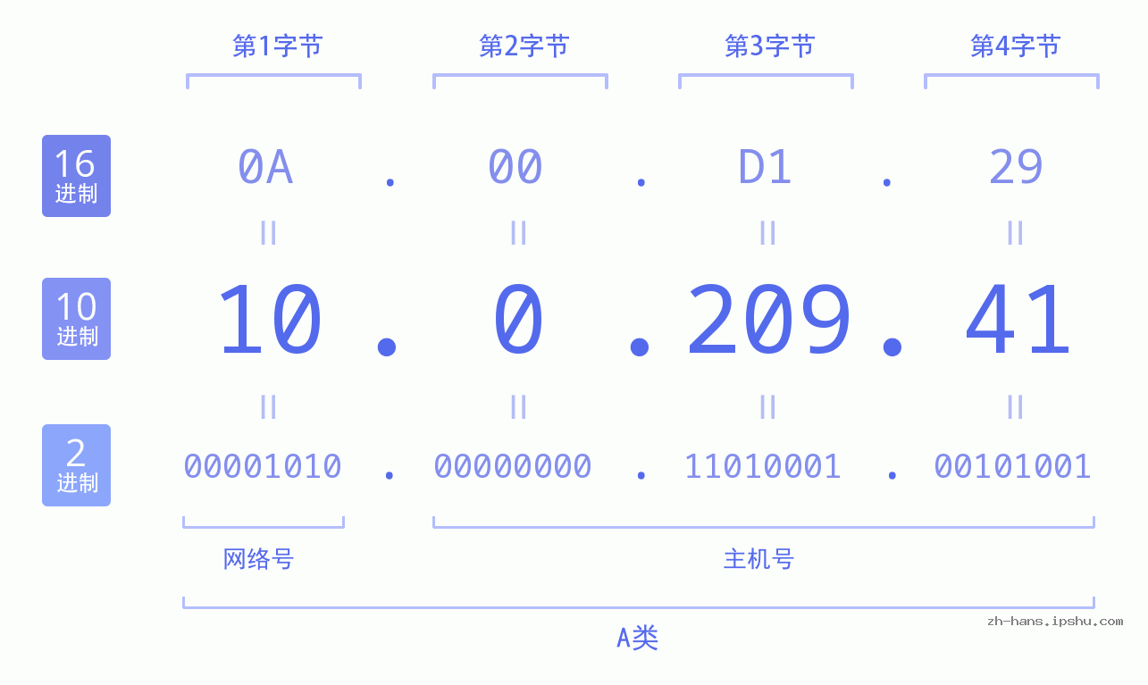 IP地址:10.0.209.41 数据结构图 二进制 十进制 十六进制 IPv4: 10.0.209.41 网络类型 网络号 主机号
