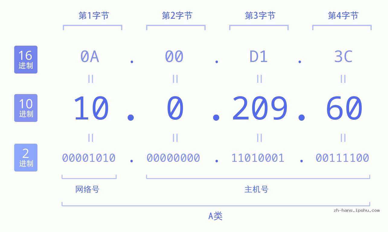 IP地址:10.0.209.60 数据结构图 二进制 十进制 十六进制 IPv4: 10.0.209.60 网络类型 网络号 主机号