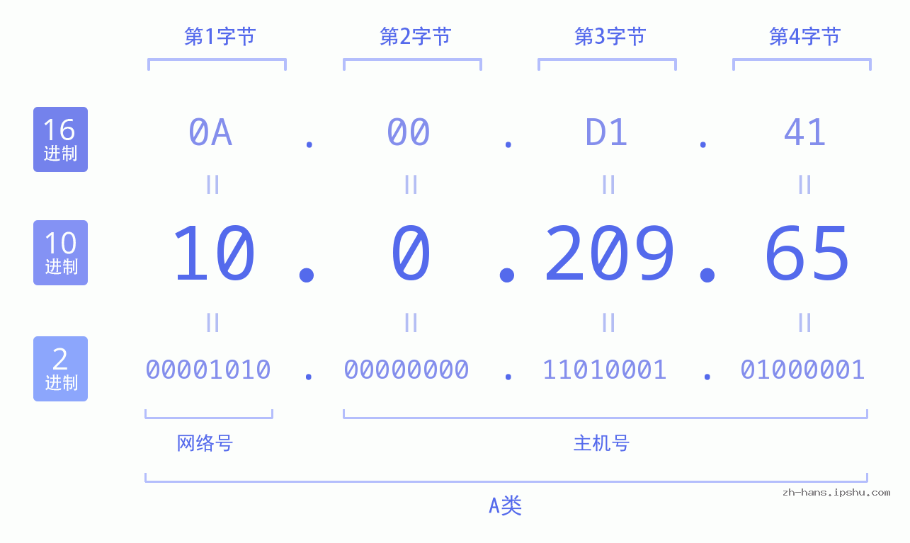 IP地址:10.0.209.65 数据结构图 二进制 十进制 十六进制 IPv4: 10.0.209.65 网络类型 网络号 主机号