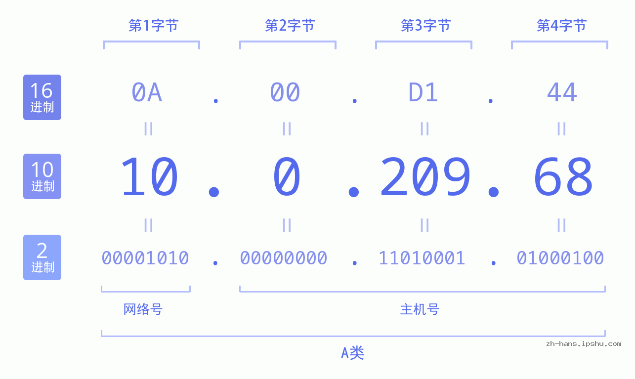 IP地址:10.0.209.68 数据结构图 二进制 十进制 十六进制 IPv4: 10.0.209.68 网络类型 网络号 主机号