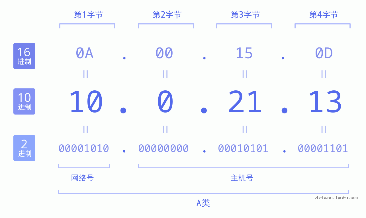 IP地址:10.0.21.13 数据结构图 二进制 十进制 十六进制 IPv4: 10.0.21.13 网络类型 网络号 主机号