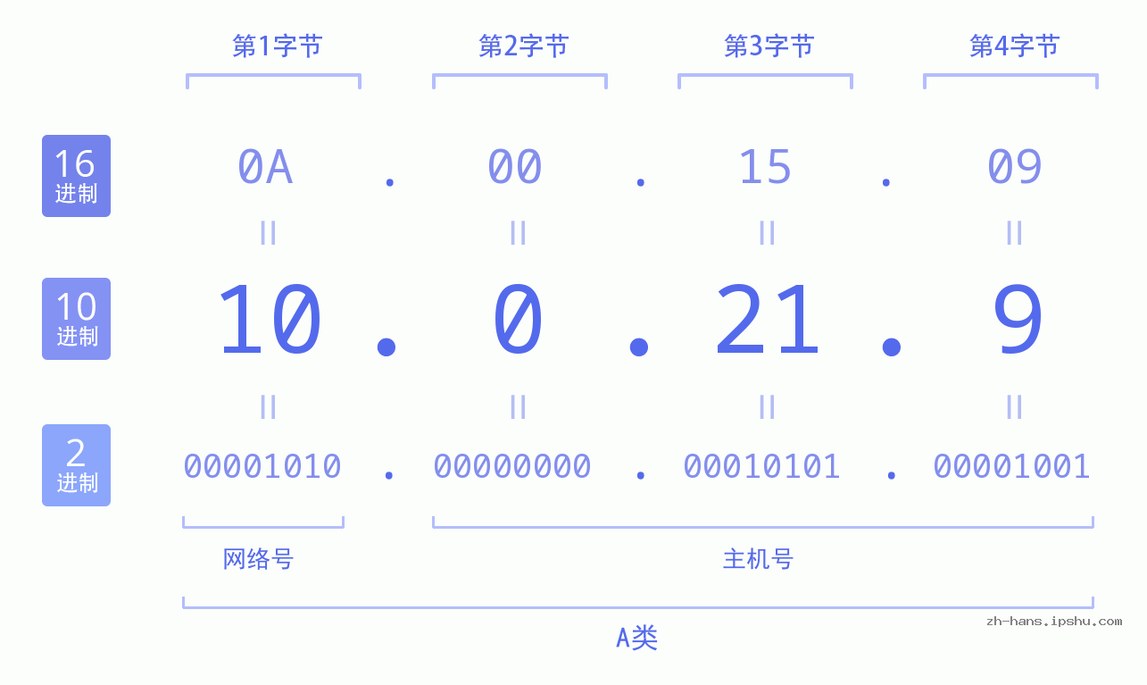 IPv4: 10.0.21.9 网络类型 网络号 主机号